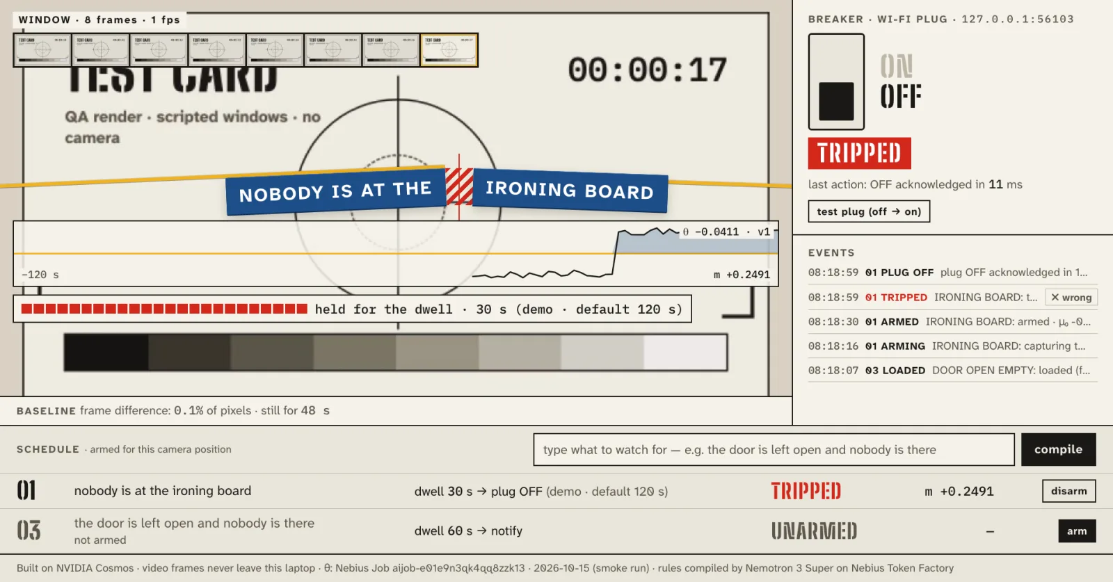 jaga's overlay, tripped: the label-tape sentence NOBODY IS AT THE IRONING BOARD snapped across a test card, the dwell bar full, the breaker at OFF with a red TRIPPED flag